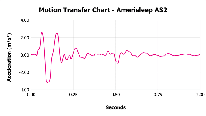 Amerisleep As2 Motion Transfer Chart Amerisleep AS2 Motion Transfer Chart