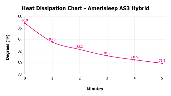 Amerisleep As3 Hybrid V 1 3 Heat Dissipation Chart 1 Amerisleep As3 Hybrid V 1 3 Heat Dissipation Chart 1