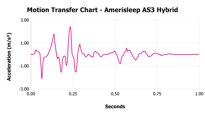 Amerisleep As3 Hybrid V 1 3 Motion Transfer Chart 1 Amerisleep As3 Hybrid V 1 3 Motion Transfer Chart 1