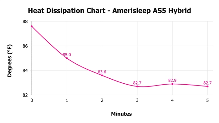 Amerisleep As5 Hybrid V 1 3 Heat Dissipation Chart 1 Amerisleep As5 Hybrid V 1 3 Heat Dissipation Chart 1