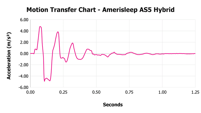 Amerisleep As5 Hybrid V 1 3 Motion Transfer Chart 1