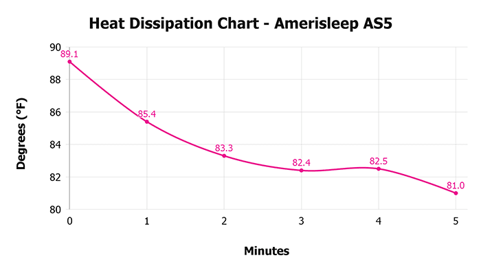 Amerisleep AS5 Heat Dissipation Chart