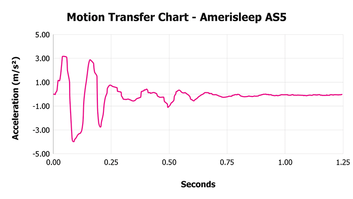Amerisleep AS5 V Motion Transfer Chart