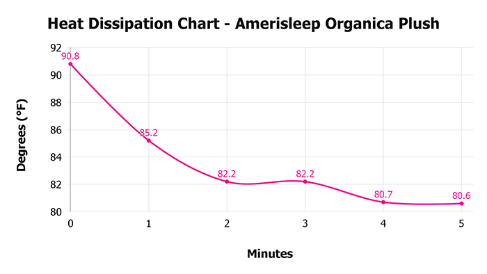 Amerisleep Organica Plush V 1 3 Heat Dissipation Chart 1 Amerisleep Organica Plush V 1 3 Heat Dissipation Chart 1