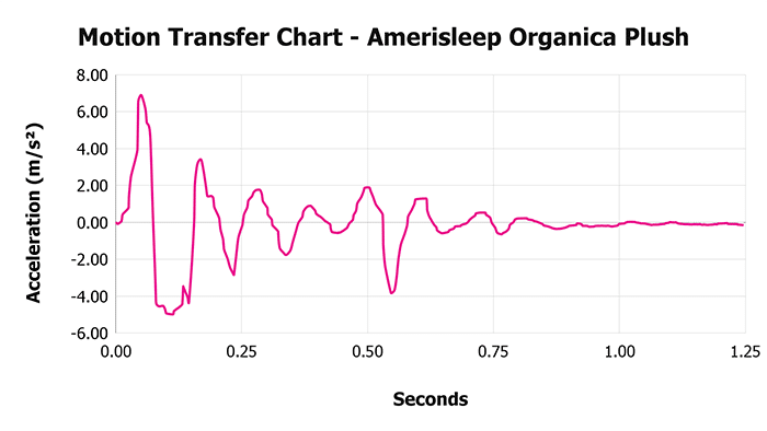 Amerisleep Organica Plush V 1 3 Motion Transfer Chart 1 Amerisleep Organica Plush V 1 3 Motion Transfer Chart 1