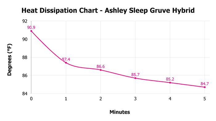 Ashley Sleep Gruve Hybrid V 1 3 Heat Dissipation Chart 1 Ashley Sleep Gruve Hybrid V 1 3 Heat Dissipation Chart 1