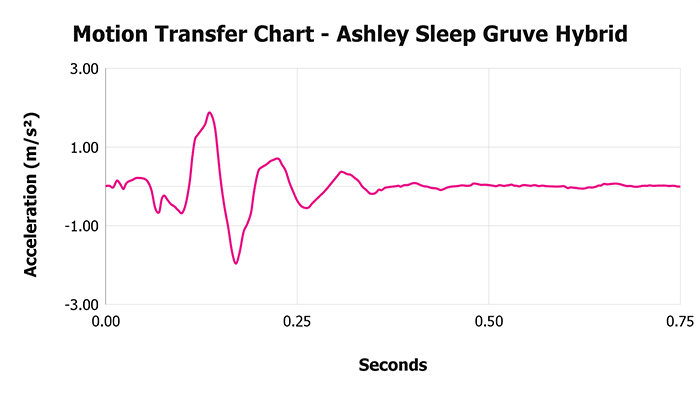 Ashley Sleep Gruve Hybrid V 1 3 Motion Transfer Chart 1 Ashley Sleep Gruve Hybrid V 1 3 Motion Transfer Chart 1