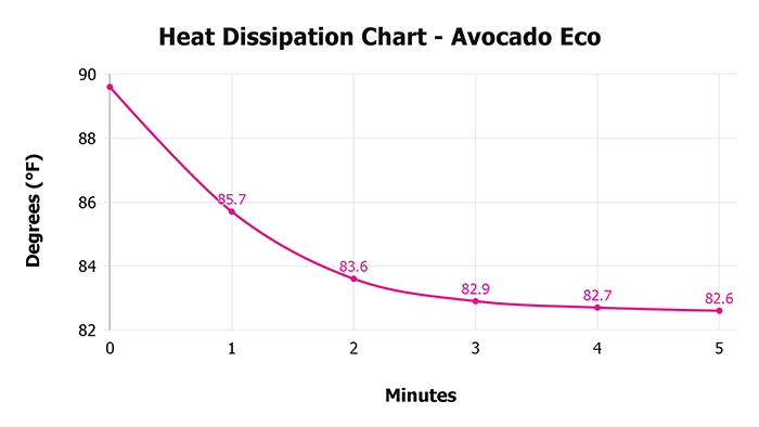 Avocado Eco V 1 3 Heat Dissipation Chart 1 Avocado Eco V 1 3 Heat Dissipation Chart 1
