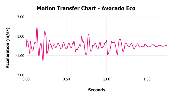 Avocado Eco V 1 3 Motion Transfer Chart 1 Avocado Eco V 1 3 Motion Transfer Chart 1