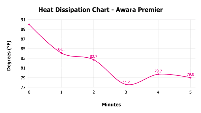 Awara Premier V 1 3 Heat Dissipation Chart 1 Awara Premier V 1 3 Heat Dissipation Chart 1
