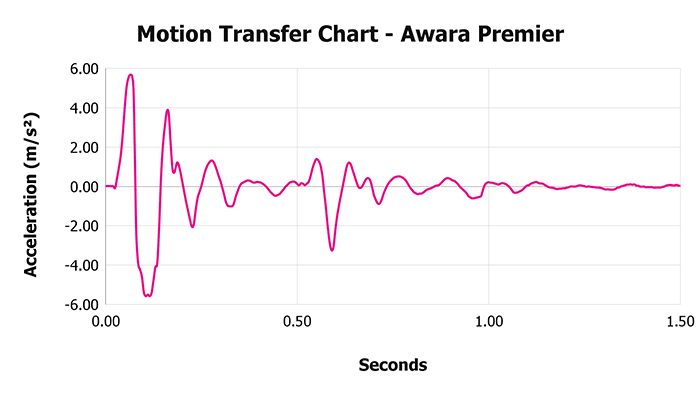 Awara Premier V 1 3 Motion Transfer Chart 1 Awara Premier V 1 3 Motion Transfer Chart 1