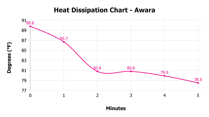 Awara V 1 3 Heat Dissipation Chart 1 Awara V 1 3 Heat Dissipation Chart 1