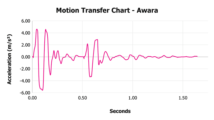 Awara V 1 3 Motion Transfer Chart 1 Awara V 1 3 Motion Transfer Chart 1