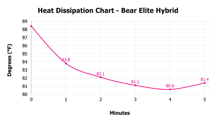 Bear Elite Hybrid Heat Dissipation Chart