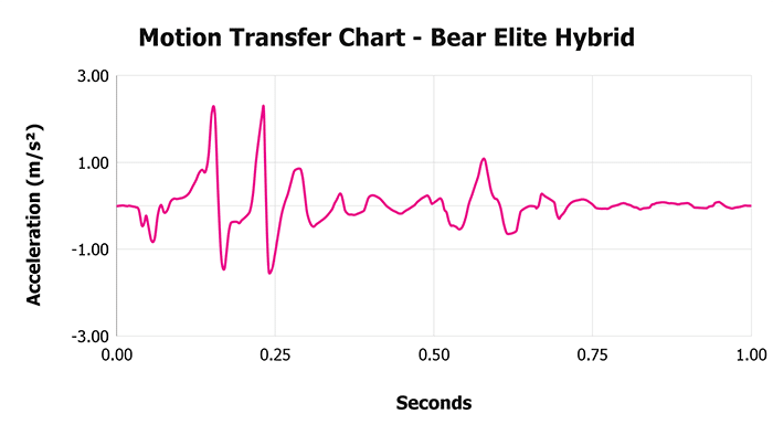 Bear Elite Hybrid Motion Transfer Chart Bear Elite Hybrid Motion Transfer Chart