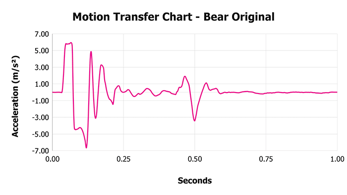 Bear Original V 1 3 Motion Transfer Chart 1 Bear Original V 1 3 Motion Transfer Chart 1