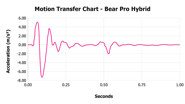 Bear Pro Hybrid V 1 3 Motion Transfer Chart 1 Bear Pro Hybrid V 1 3 Motion Transfer Chart 1