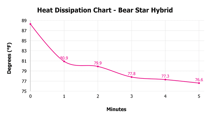 Bear Star Hybrid V 1 3 Heat Dissipation Chart 1 Bear Star Hybrid V 1 3 Heat Dissipation Chart 1