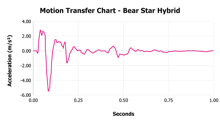 Bear Star Hybrid V 1 3 Motion Transfer Chart 1 Bear Star Hybrid V 1 3 Motion Transfer Chart 1