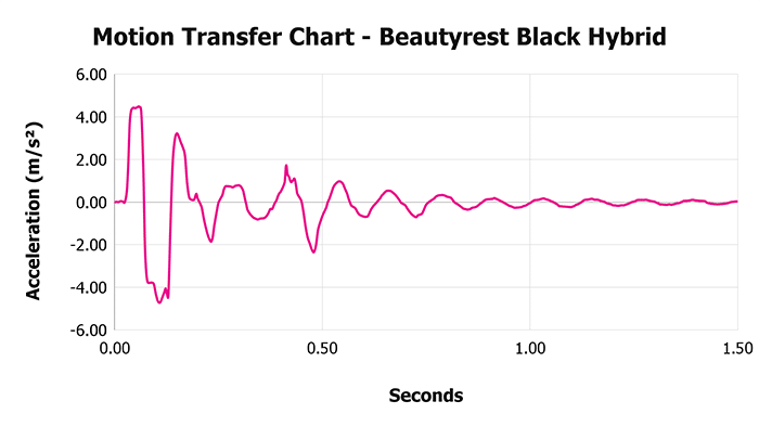 Beautyrest Black Hybrid V 1 3 Motion Transfer Chart 1