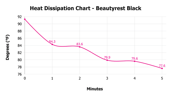Beautyrest Black V 1 3 Heat Dissipation Chart 1 Beautyrest Black V 1 3 Heat Dissipation Chart 1