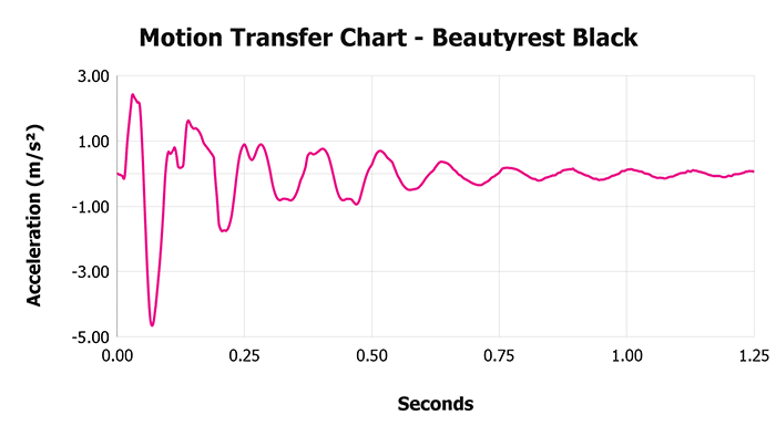 Beautyrest Black V 1 3 Motion Transfer Chart 1 Beautyrest Black V 1 3 Motion Transfer Chart 1