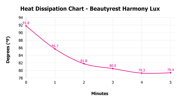 Beautyrest Harmony Lux V 1 3 Heat Dissipation Chart 1 Beautyrest Harmony Lux V 1 3 Heat Dissipation Chart 1