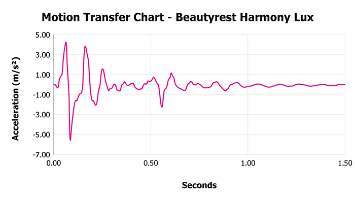 Beautyrest Harmony Lux V 1 3 Motion Transfer Chart 1 Beautyrest Harmony Lux V 1 3 Motion Transfer Chart 1