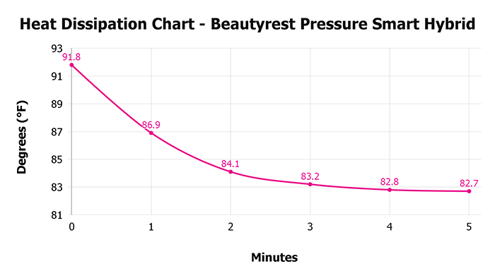 Beautyrest Pressure Smart Hybrid V 1 3 Heat Dissipation Chart 1 Beautyrest Pressure Smart Hybrid V 1 3 Heat Dissipation Chart 1