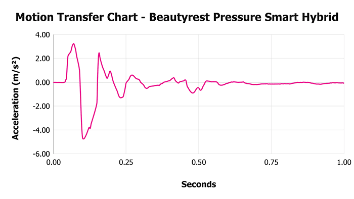 Beautyrest Pressure Smart Hybrid V 1 3 Motion Transfer Chart 1 Beautyrest Pressure Smart Hybrid V 1 3 Motion Transfer Chart 1