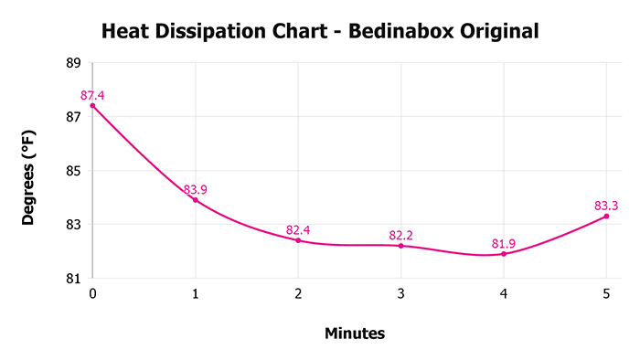Bedinabox Original V 1 3 Heat Dissipation Chart 1 Bedinabox Original V 1 3 Heat Dissipation Chart 1