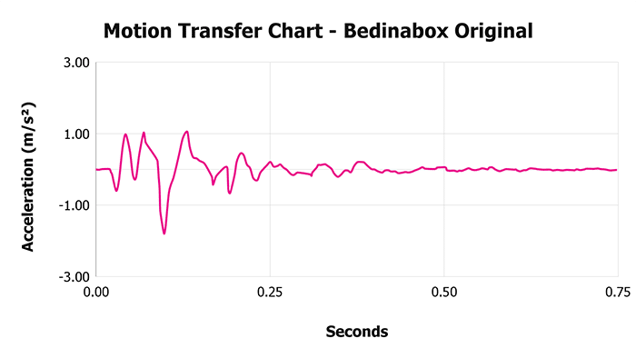 Bedinabox Original V 1 3 Motion Transfer Chart 1 Bedinabox Original V 1 3 Motion Transfer Chart 1