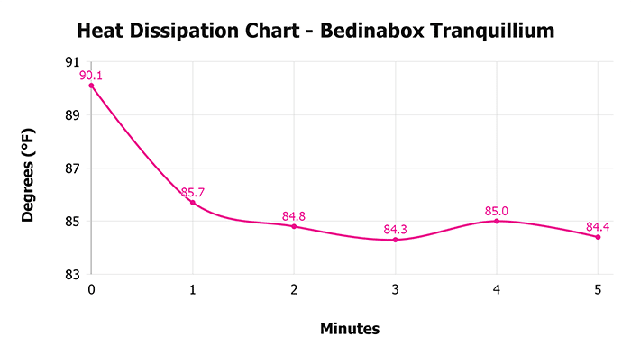 Bedinabox Tranquillium V 1 3 Heat Dissipation Chart 1 Bedinabox Tranquillium V 1 3 Heat Dissipation Chart 1