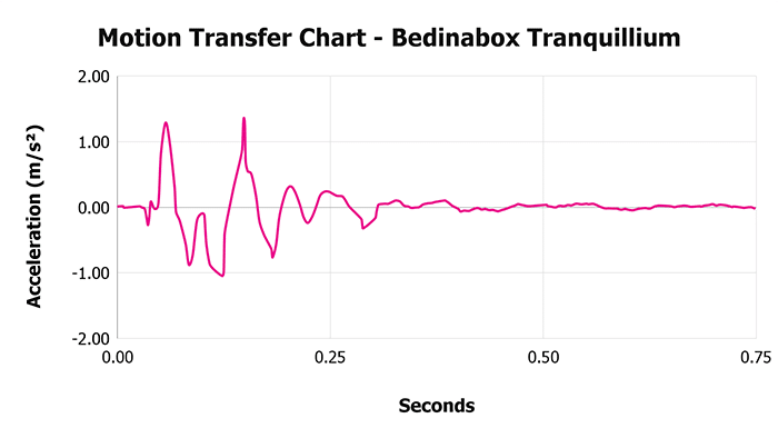 Bedinabox Tranquillium V 1 3 Motion Transfer Chart 1 Bedinabox Tranquillium V 1 3 Motion Transfer Chart 1