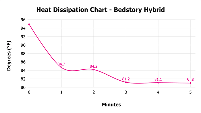 Bedstory Hybrid V 1 3 Heat Dissipation Chart 1 Bedstory Hybrid V 1 3 Heat Dissipation Chart 1