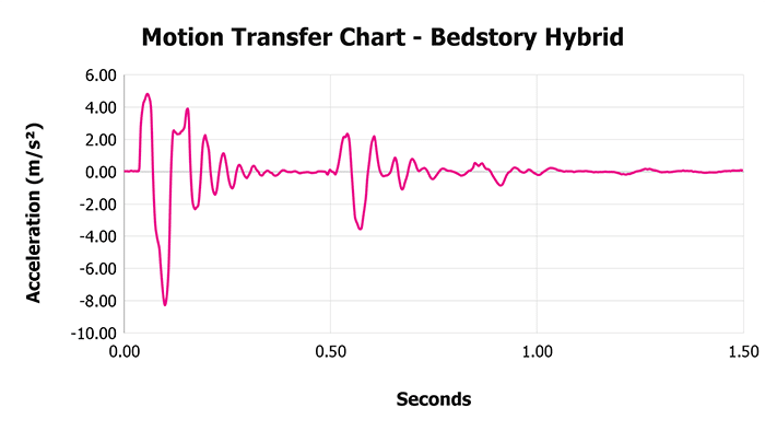 Bedstory Hybrid V 1 3 Motion Transfer Chart 1 Bedstory Hybrid V 1 3 Motion Transfer Chart 1