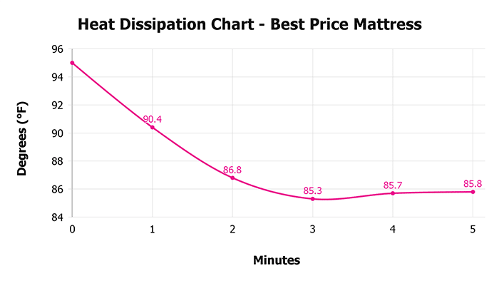 Best Price Mattress Heat Dissipation Chart Best Price Mattress Heat Dissipation Chart