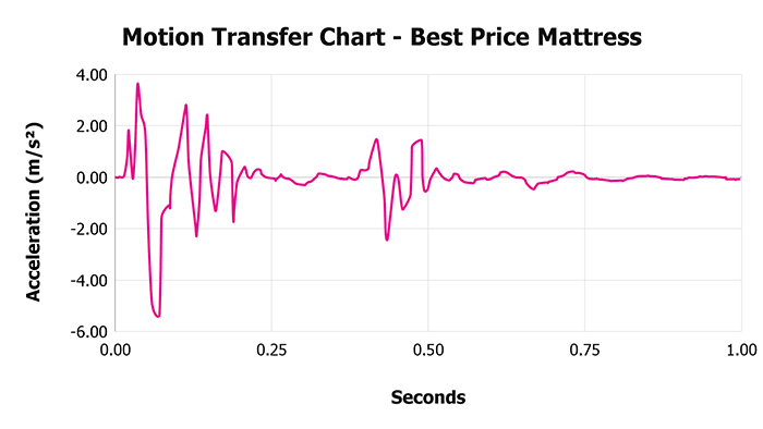 Best Price Mattress Motion Transfer Chart Best Price Mattress Motion Transfer Chart