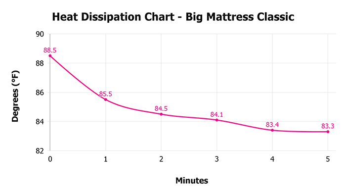 Big Mattress Classic V 1 3 Heat Dissipation Chart 1