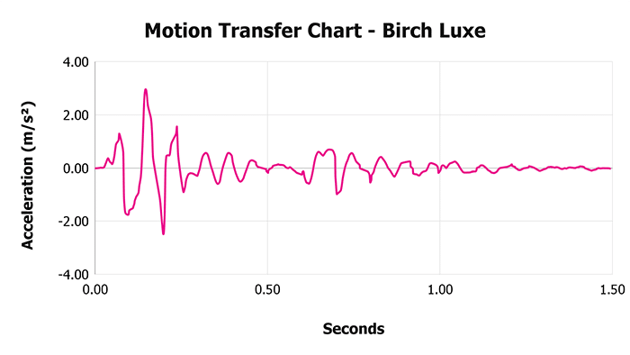 Birch Luxe V 1 3 Motion Transfer Chart 1