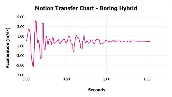 Boring Hybrid Motion Transfer Chart Boring Hybrid Motion Transfer Chart