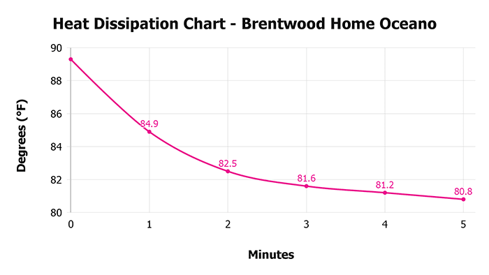 Brentwood Home Oceano V 1 3 Heat Dissipation Chart 1 Brentwood Home Oceano V 1 3 Heat Dissipation Chart 1