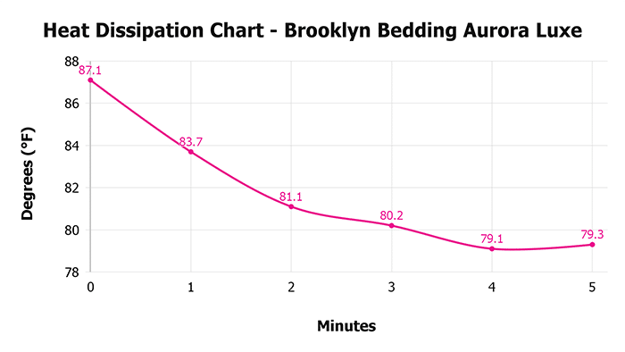 Brooklyn Bedding Aurora Luxe V 1 3 Heat Dissipation Chart 1