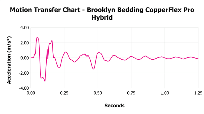 Brooklyn Bedding Copperflex Pro Motion Transfer Chart Brooklyn Bedding Copperflex Pro Hybrid Motion Transfer Chart