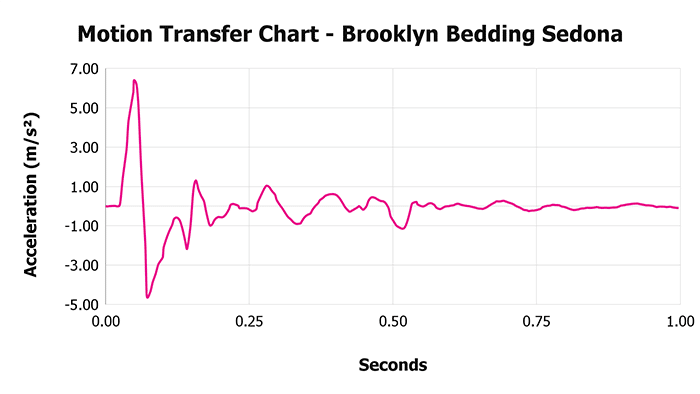 Brooklyn Bedding Sedona Chart Motion Transfer Brooklyn Bedding Sedona Motion Transfer Chart