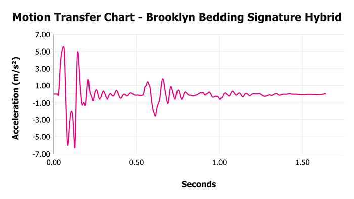 Brooklyn Bedding Signature Hybrid Motion Transfer Chart