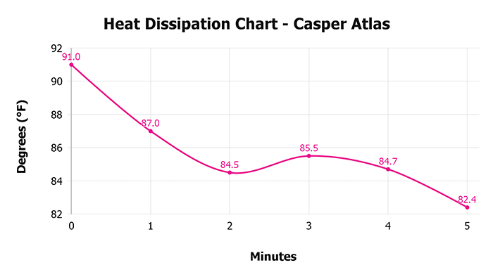 Casper Atlas Heat Dissipation Chart