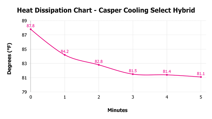 Casper Cooling Select Hybrid V 1 3 Heat Dissipation Chart 1 Casper Cooling Select Hybrid V 1 3 Heat Dissipation Chart 1
