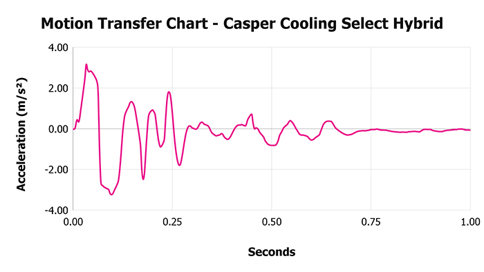 Casper Cooling Select Hybrid V 1 3 Motion Transfer Chart 1 Casper Cooling Select Hybrid V 1 3 Motion Transfer Chart 1