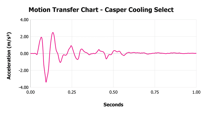 Casper Cooling Select V 1 3 Motion Transfer Chart 1